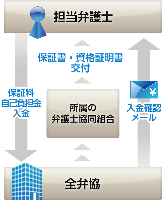 保証書・資格証明書の流れ