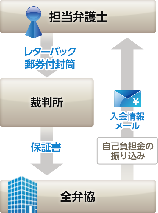 自己負担金返還までの流れ